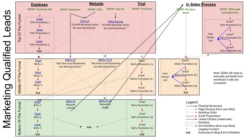 Chart of how Remotish mapped out marketing qualified leads