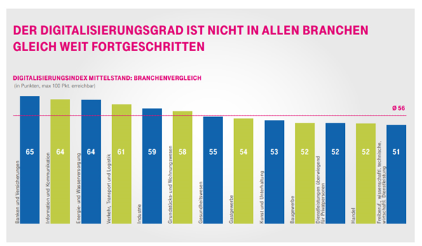 Digitalisierungsindex deutscher Mittelstand