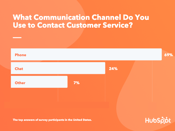 HubSpot-Chat-vs.-Phone-data