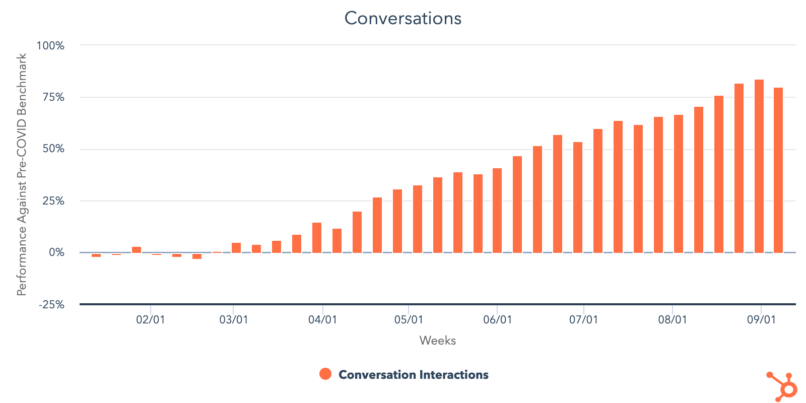 HubSpot-Conversation-COVID-data