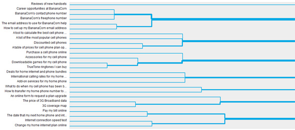 Dendrogram-card-sorting