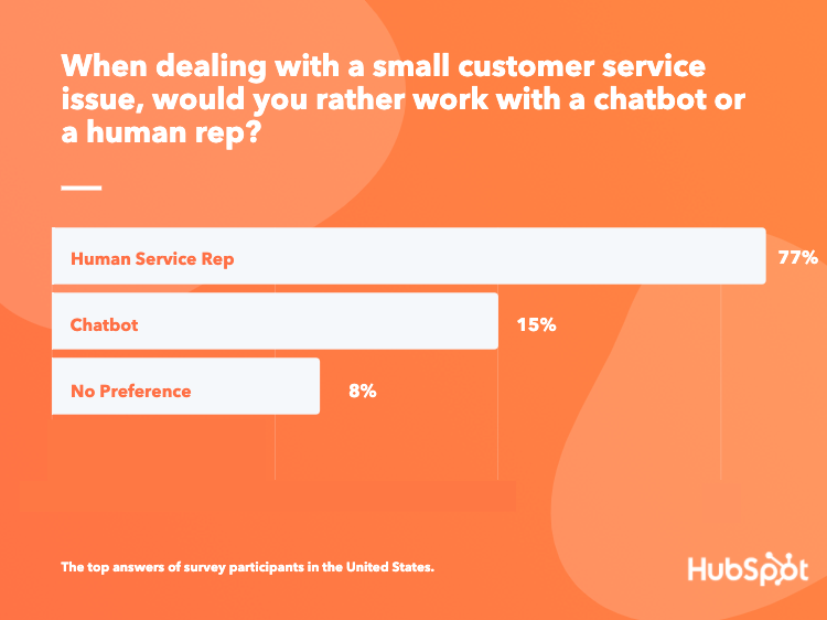 Do consumers prefer chatbots or humans for small customer service issues?