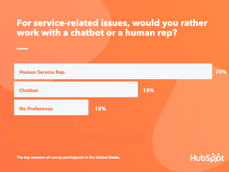 Do consumers prefer chatbots or humans for service-related issues?