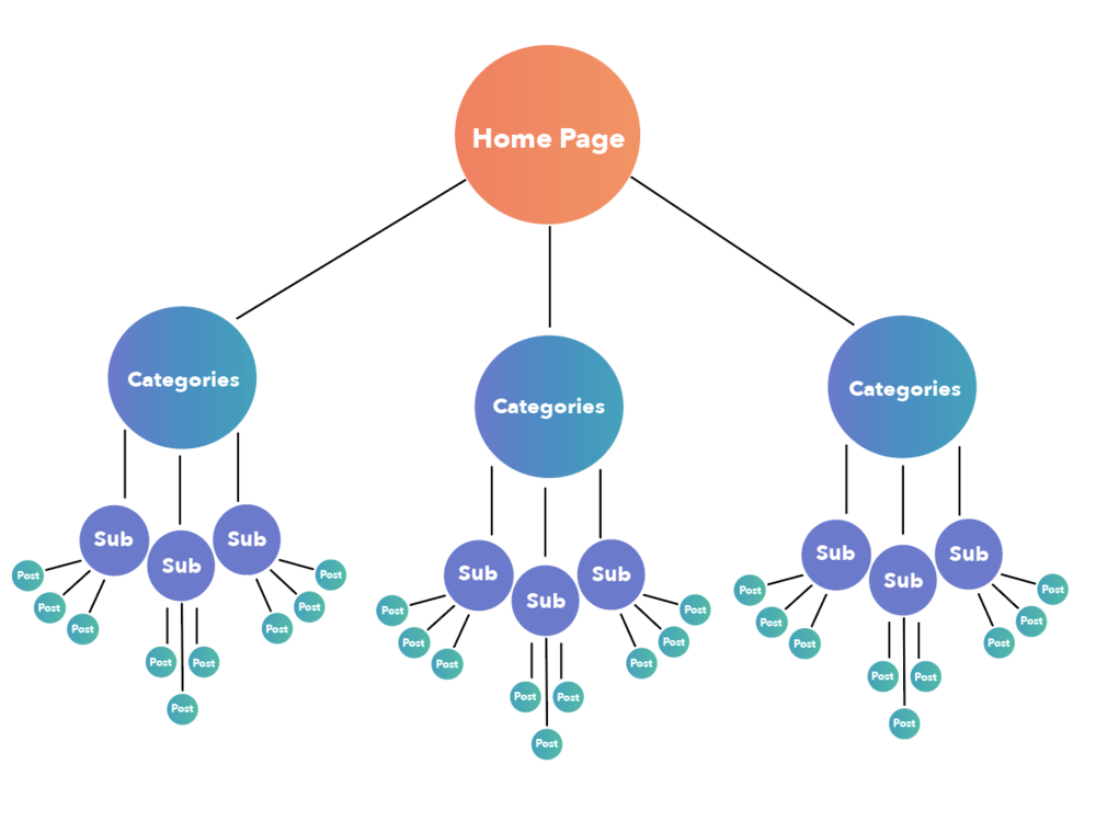 Diagram of the ideal site structure where the homepage is on the top, followed by categories, sub categories, and posts.