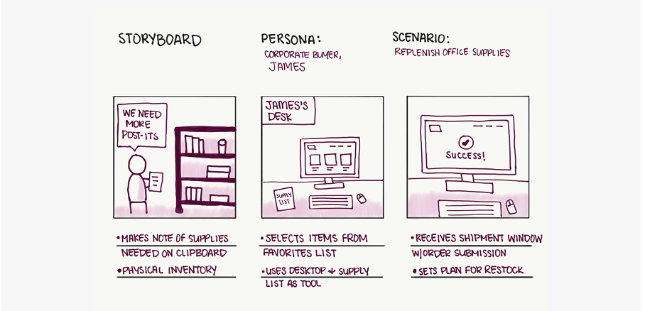 Storyboard-Zeichnung Beispiel