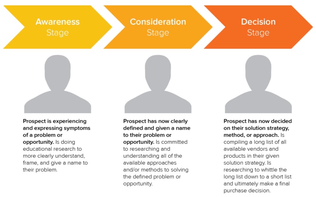 How to start a sales career in digital marketing buyer's journey