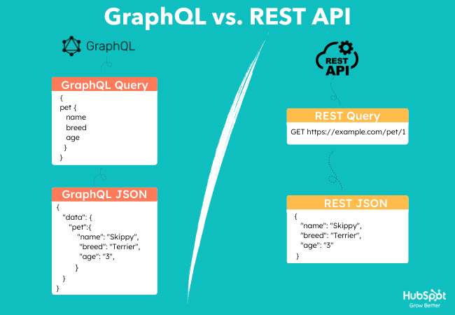 A comparison of a simple request and response using GraphQL vs REST 