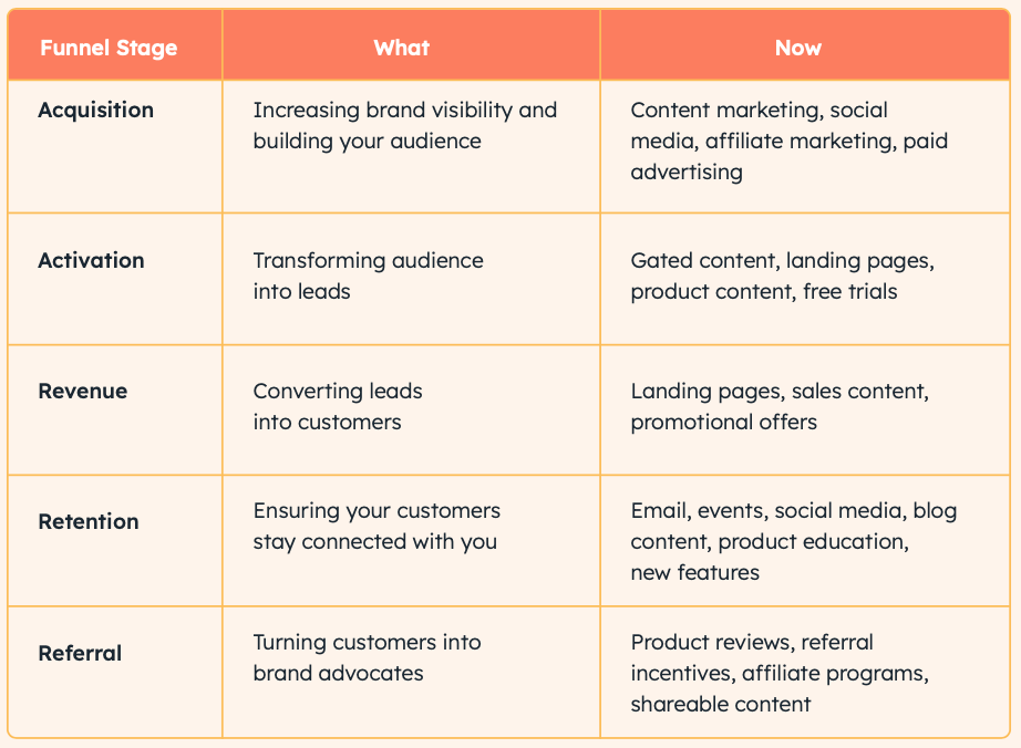 Growth marketing activities