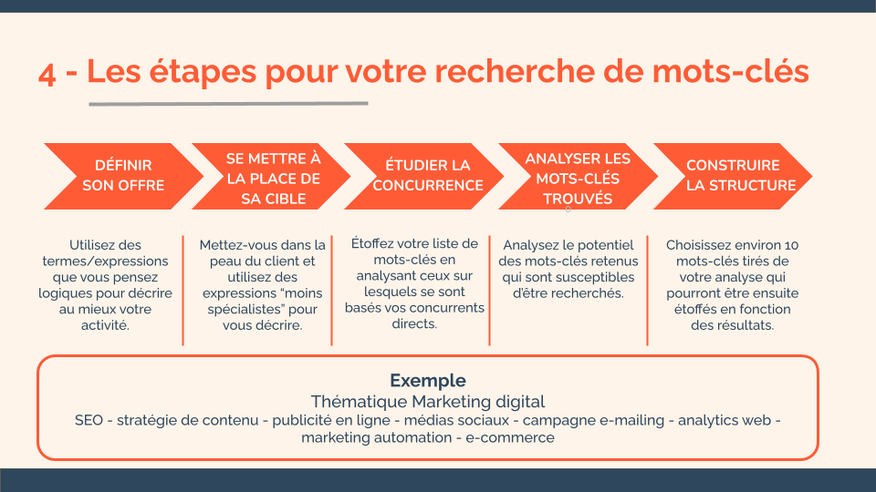 Guide HubSpot pour la recherche de mots-clés3
