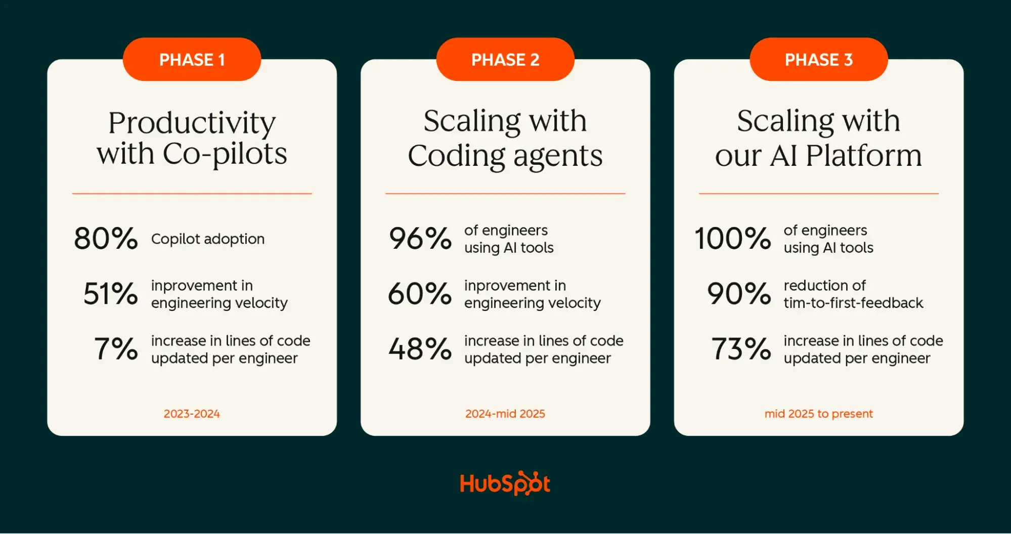 Three-phase timeline showing AI adoption metrics from productivity co-pilots through coding agents to unified AI platform