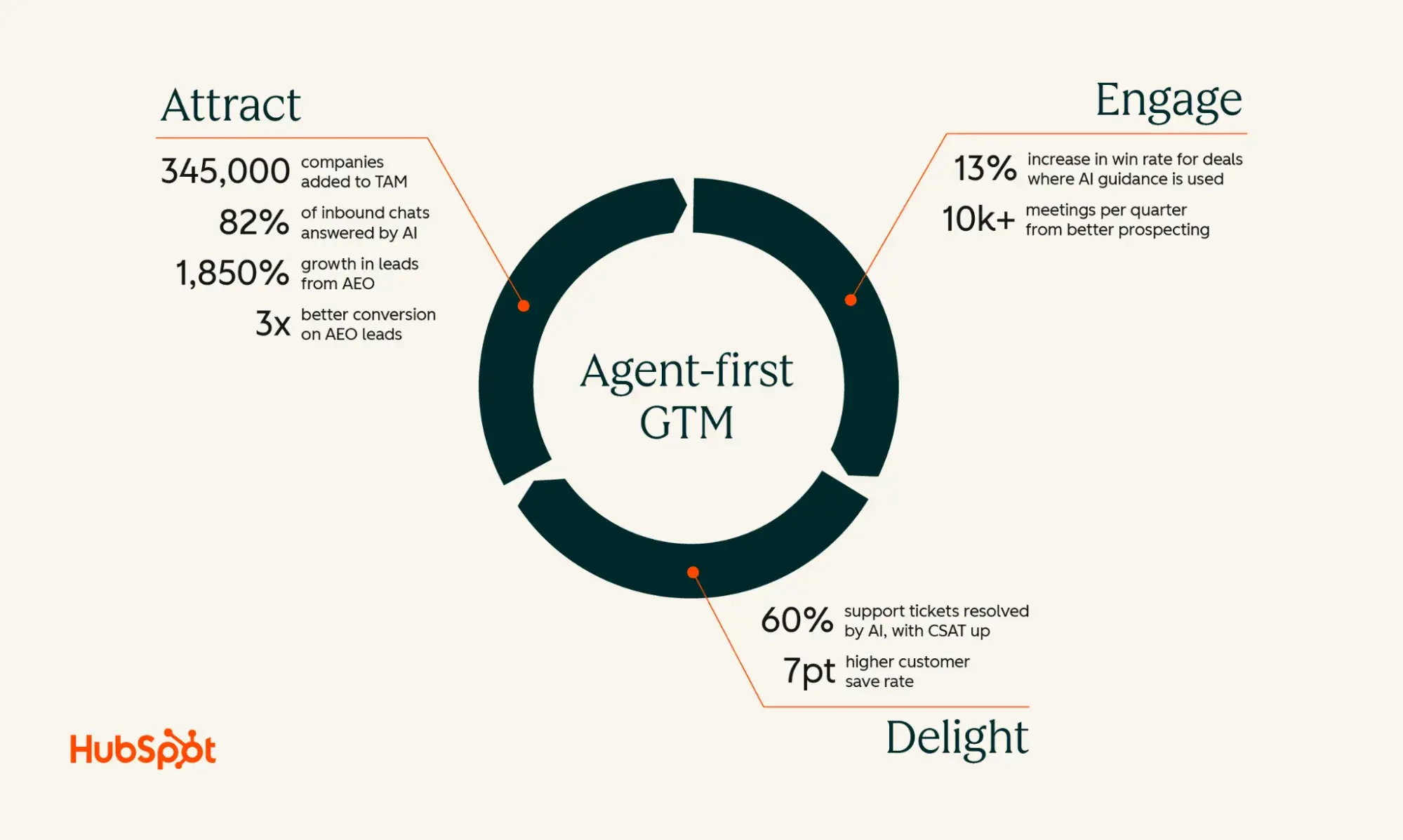 Agent-first GTM circular flywheel showing Attract, Engage, and Delight stages with performance metrics