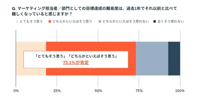 HubSpotの独自調査によると、「従来に比べ、過去1年間でマーケティング部門における目標達成の難易度が高まっている」と感じているマーケティング従事者は、全体の73.1%を占めることがわかりました。