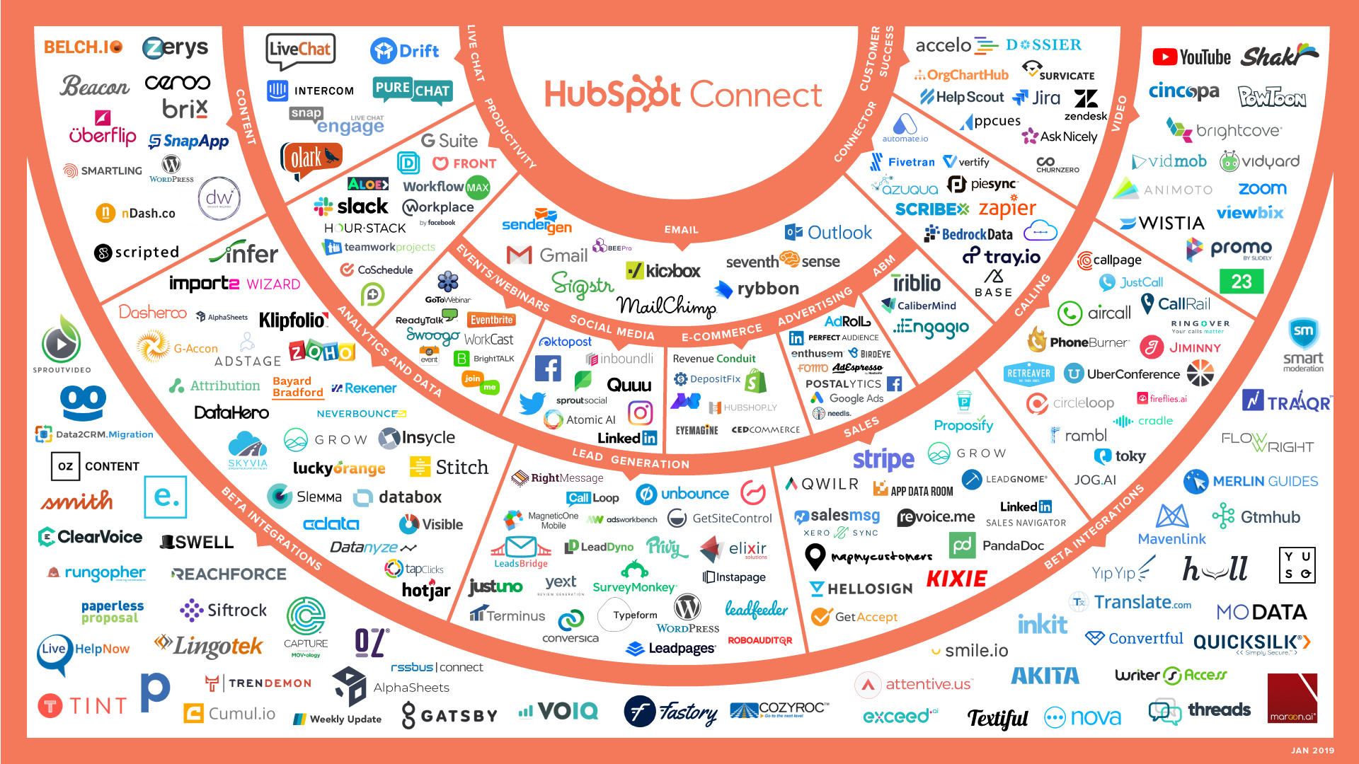 March 2019: New HubSpot Product Integrations This Month