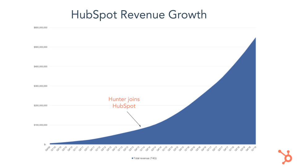Update on HubSpot Sales