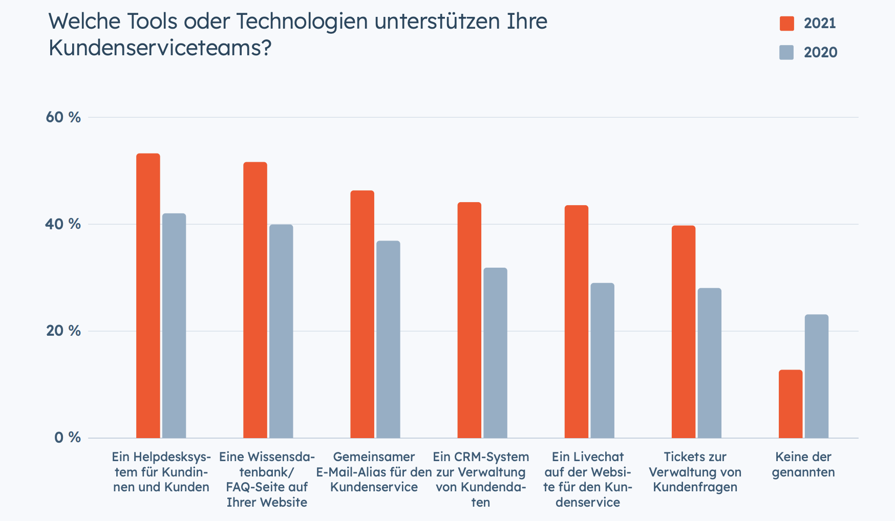 Welche Tools oder Technologien unterstützen Ihre Kundenserviceteams?
