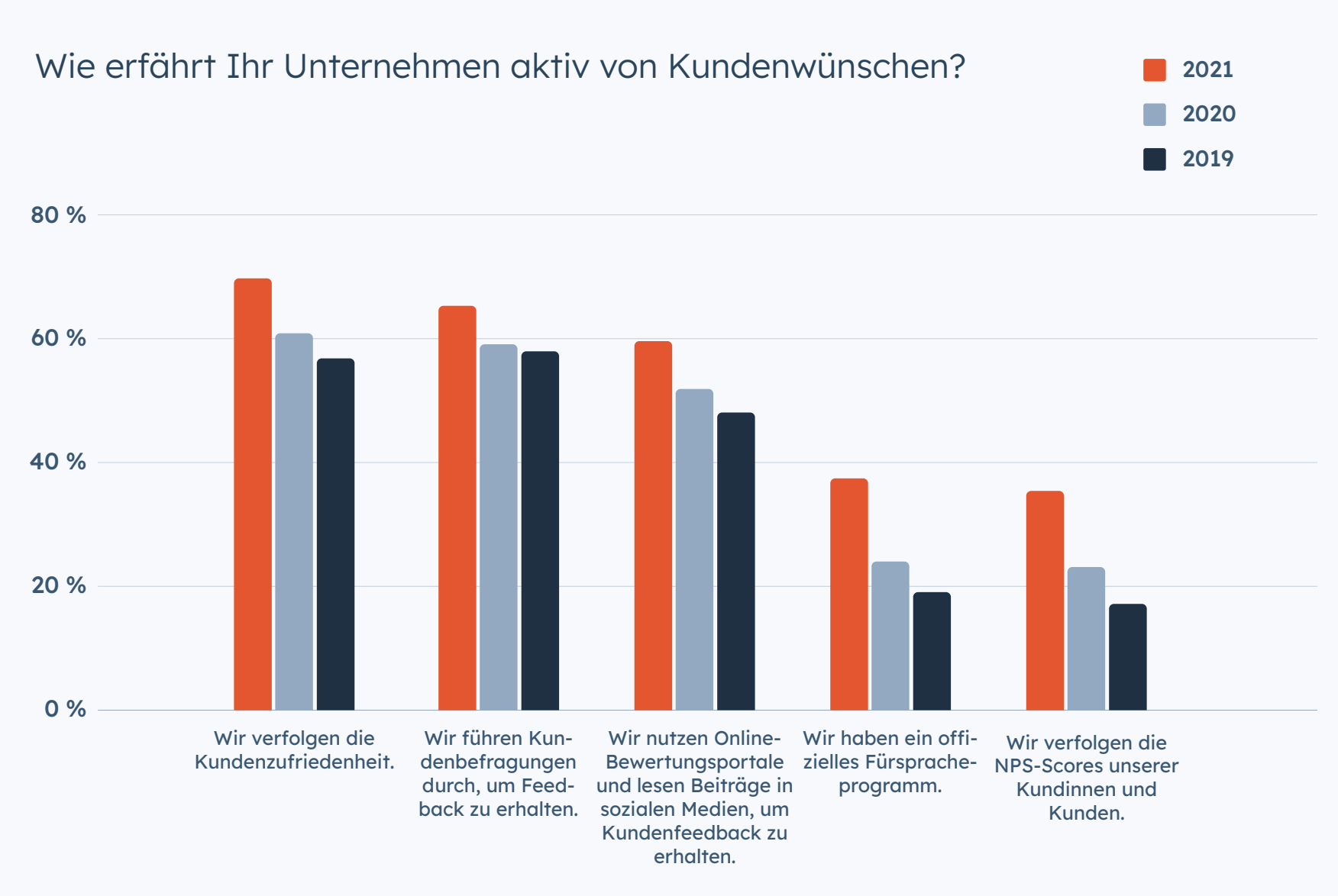 Wie erfährt Ihr Unternehmen aktiv von Kundenwünschen?