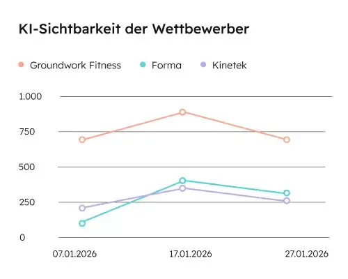 Erfahren Sie, wie Ihre LLM-Sichtbarkeit im Vergleich zur Konkurrenz abschneidet.