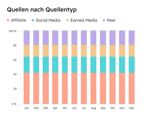 Prüfen Sie, welche Inhalte am häufigsten zitiert werden, und optimieren Sie entsprechend.