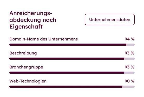scale support carousel data enrichment_DE