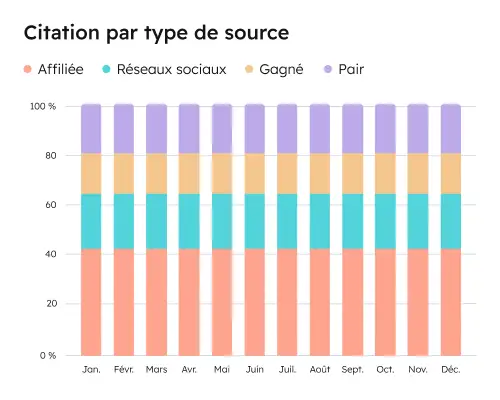 Identifiez les contenus qui génèrent le plus de citations et optimisez en conséquence.