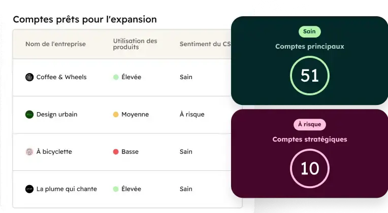 Alimenté par l'ensemble de votre contexte client&nbsp;: base de connaissances, données CRM, appels, e-mails et notes.