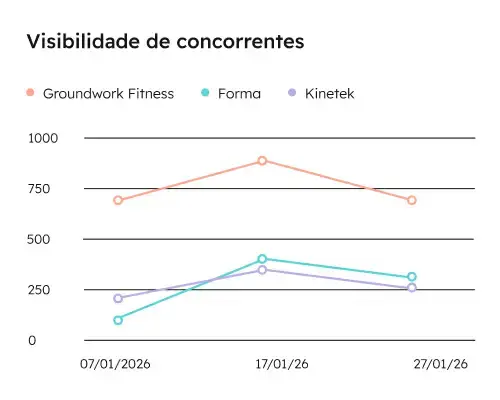 visibilidade de concorrentes - HubSpot AEO