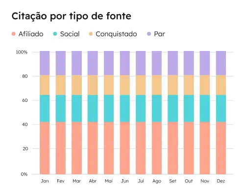 Veja qual conteúdo gera mais citações e otimize a partir daí.