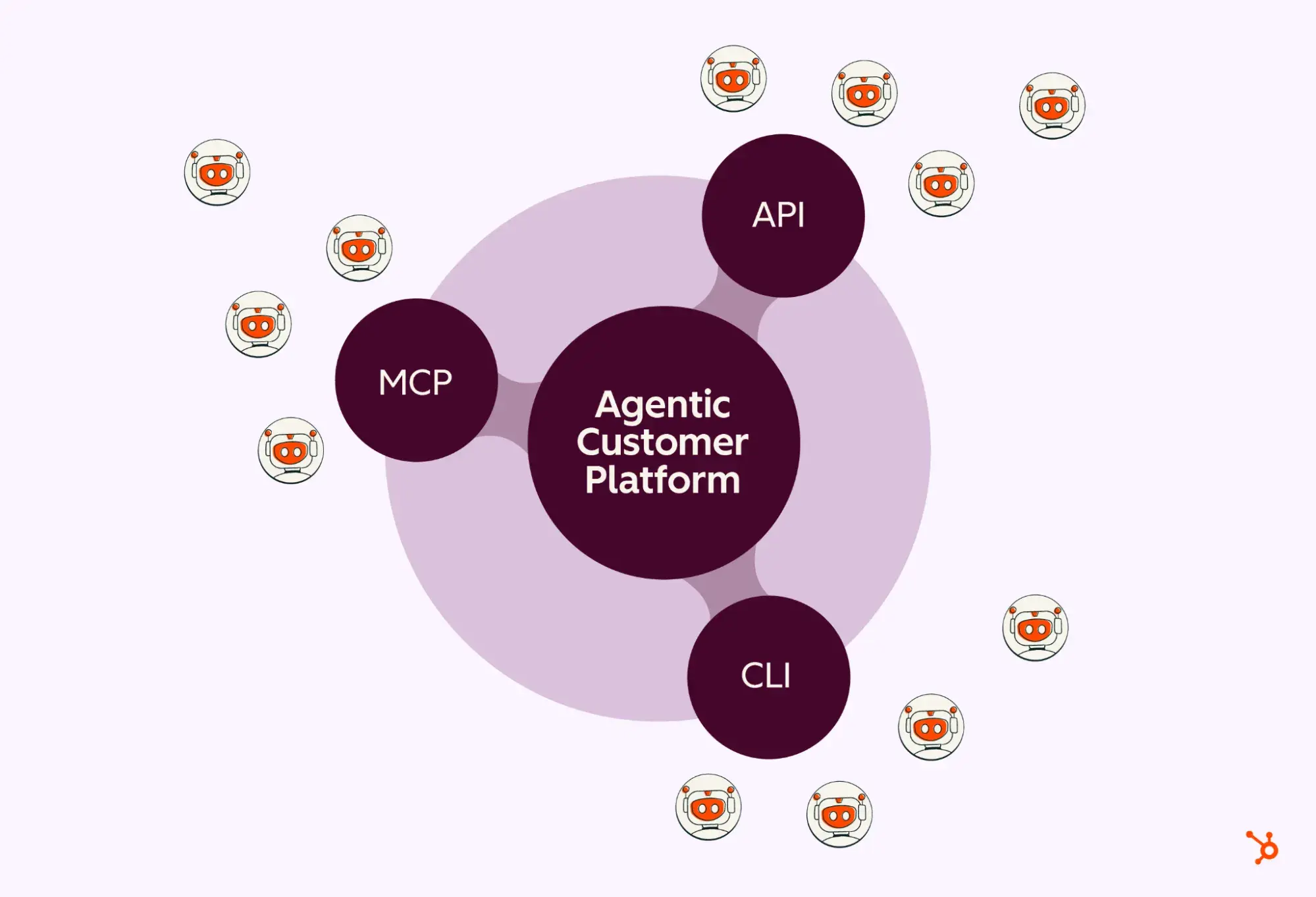 Diagram showing the Agentic Customer Platform at the center, connected to three surrounding components labeled MCP, API, and CLI, with small robot icons arranged around the platform.