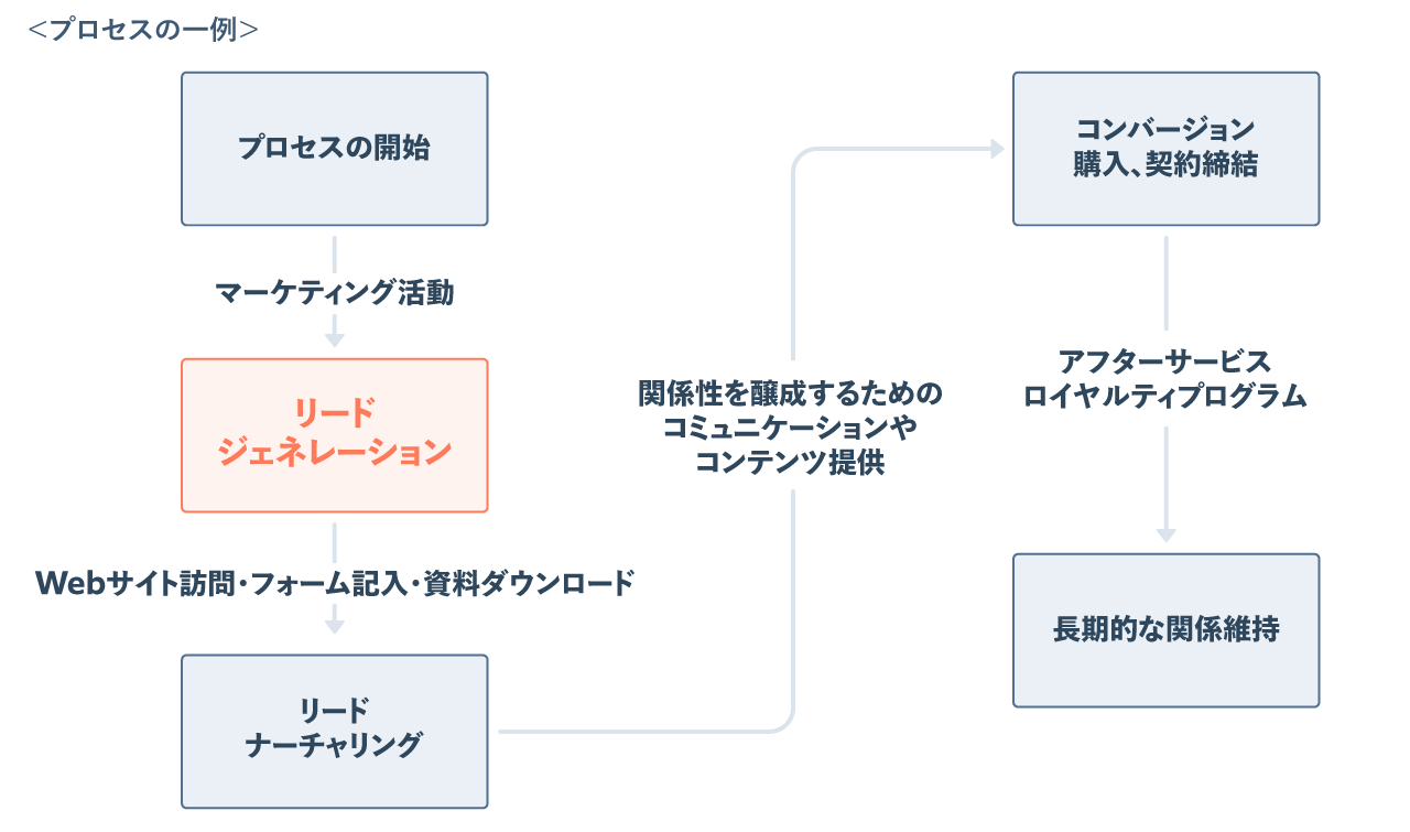 リードジェネレーションとリードナーチャリングの違い