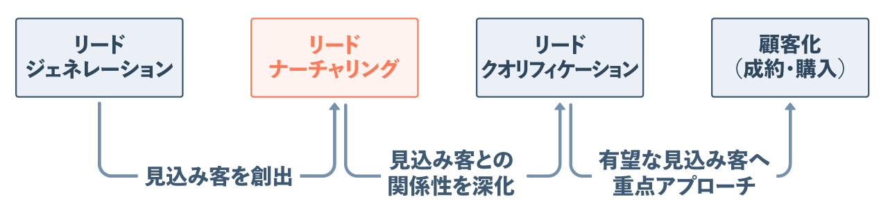 リードジェネレーションやリードクオリフィケーションとの関連