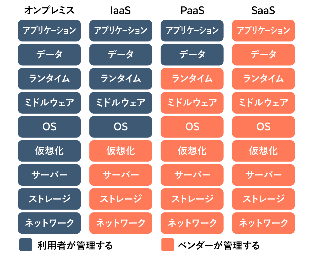  SaaSと関連用語の違いを整理する