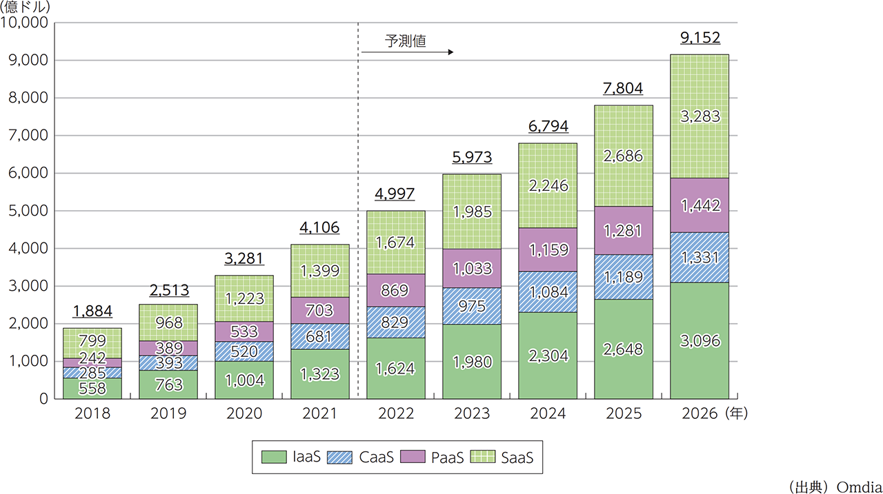 >【世界のパブリッククラウドサービス市場規模 （売上高）の推移及び予測】