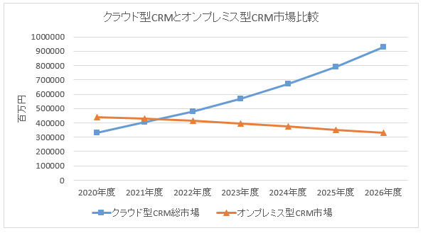クラウド型と自社サーバーに設置するオリジナルCRM（オンプレミス型）の市場規模