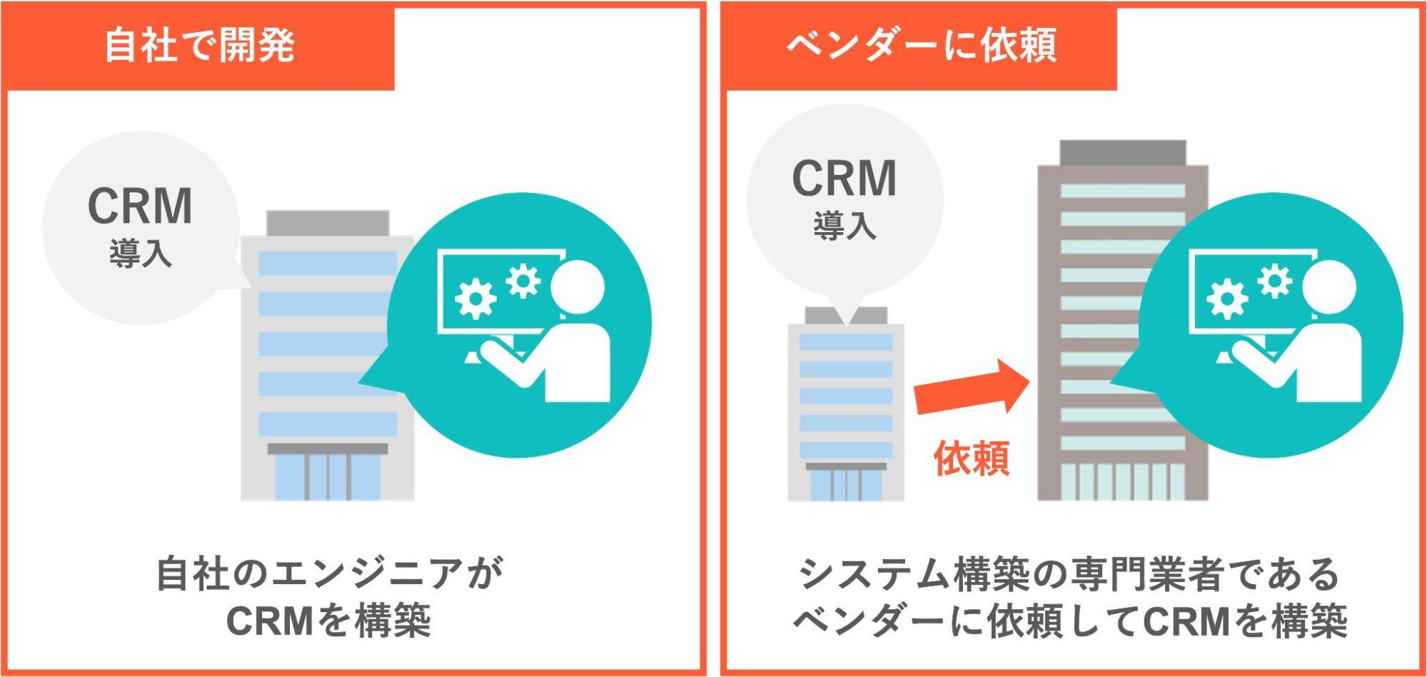 オリジナルのCRMは、主に「自社で開発する」か「ベンダーに依頼する」のいずれかの方法で構築できます。