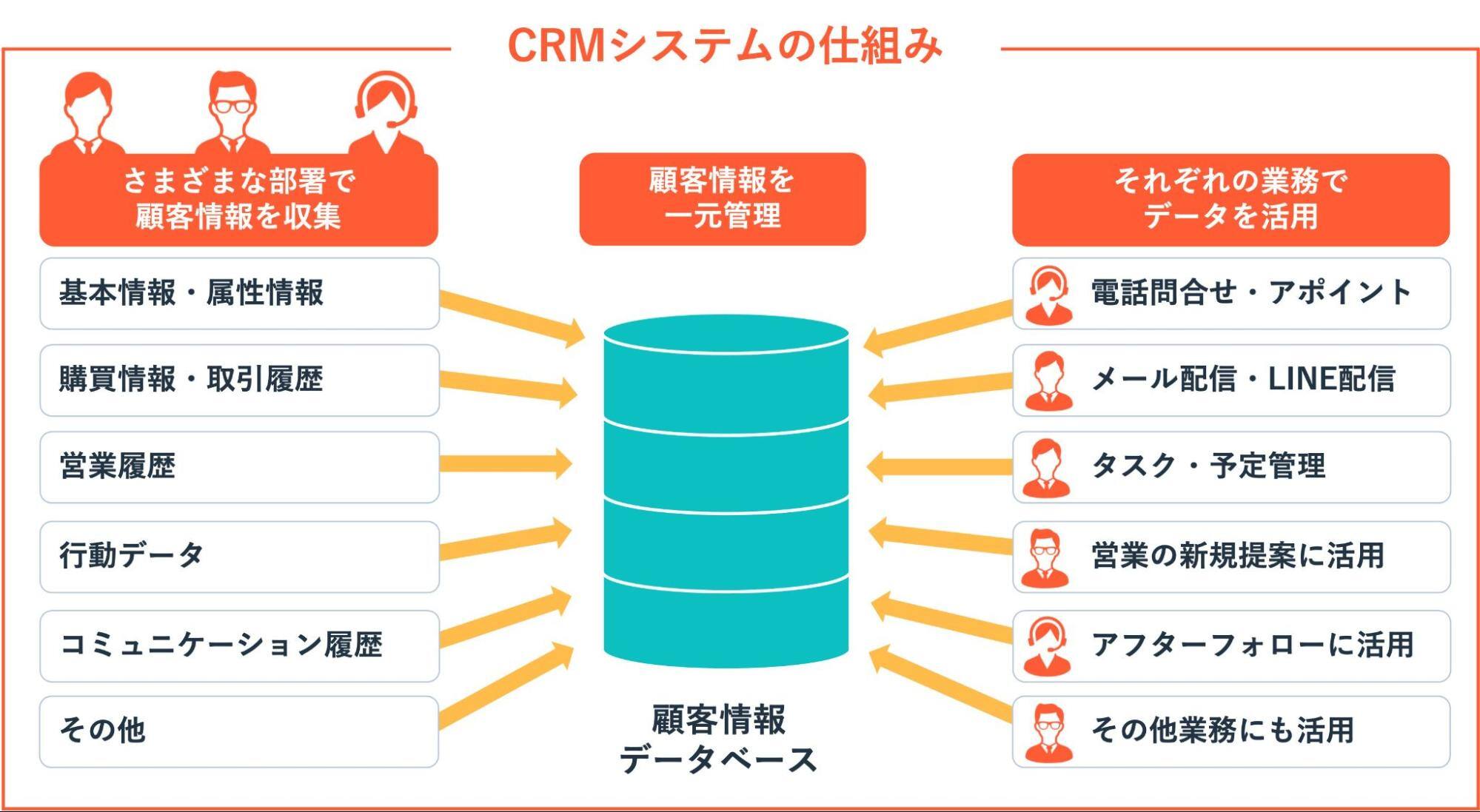 CRMの仕組み