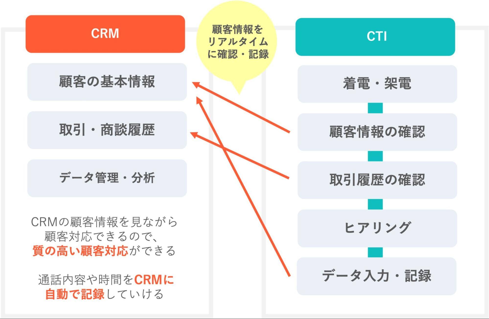CTIとCRMを連携すること