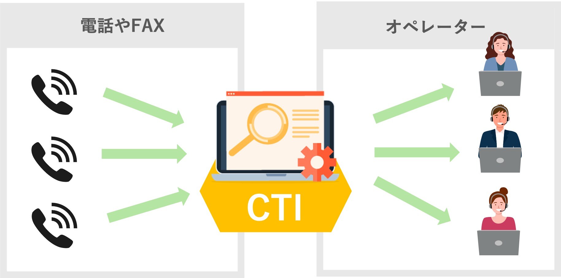 電話対応業務を効率化できる「CTI」