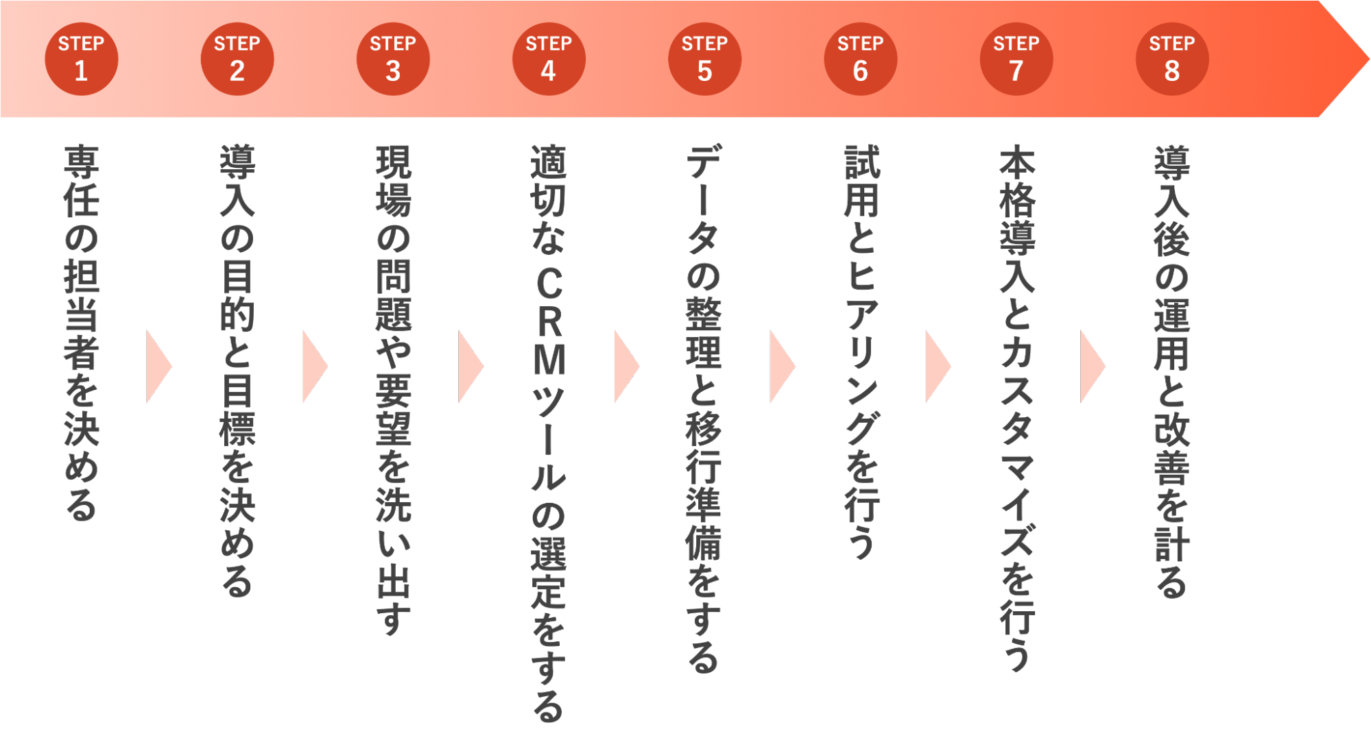 CRMで失敗しない！効果が最大限見込める8つのステップ