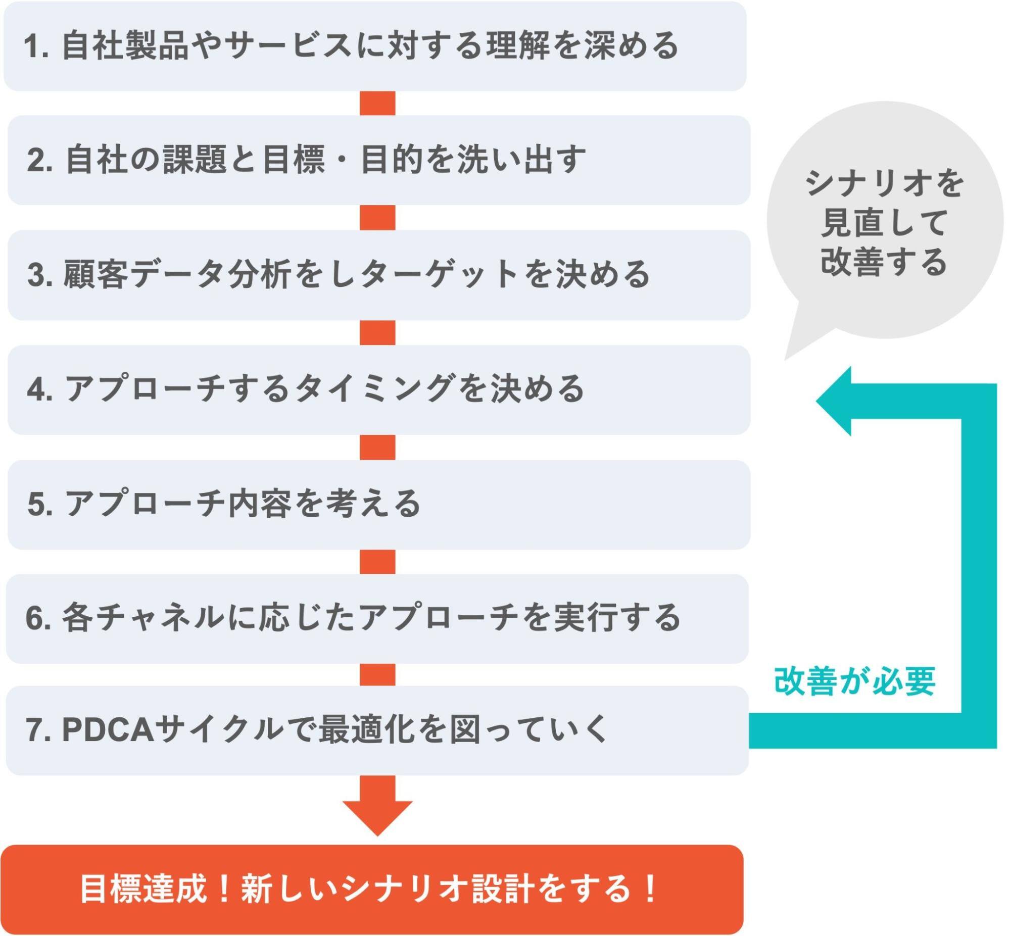 CRMにおけるシナリオ設計7つのステップ全体像