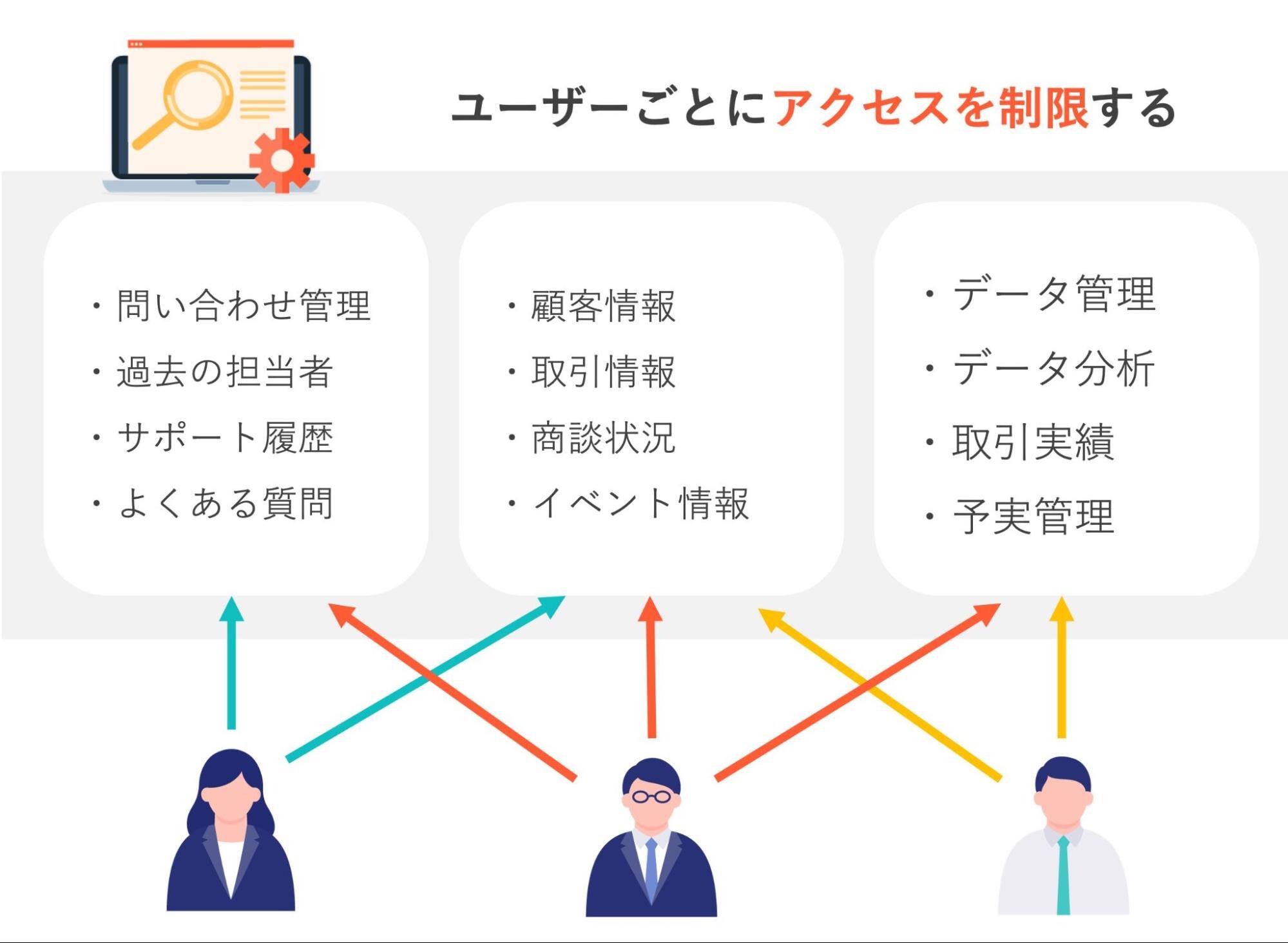 CRMにアクセスできる権限を限定する