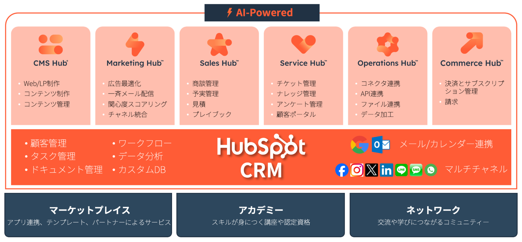 HubSpotのCRMとシームレスに接続できるシステム