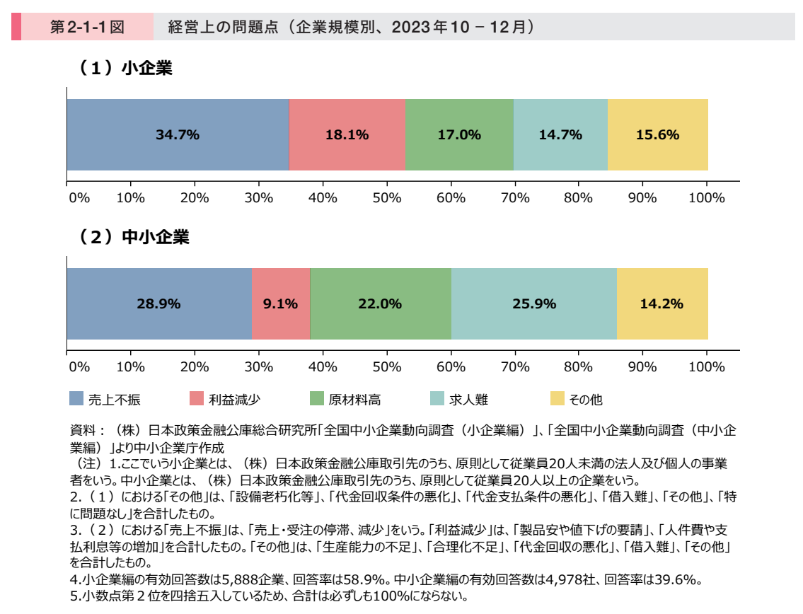 経営上の問題点