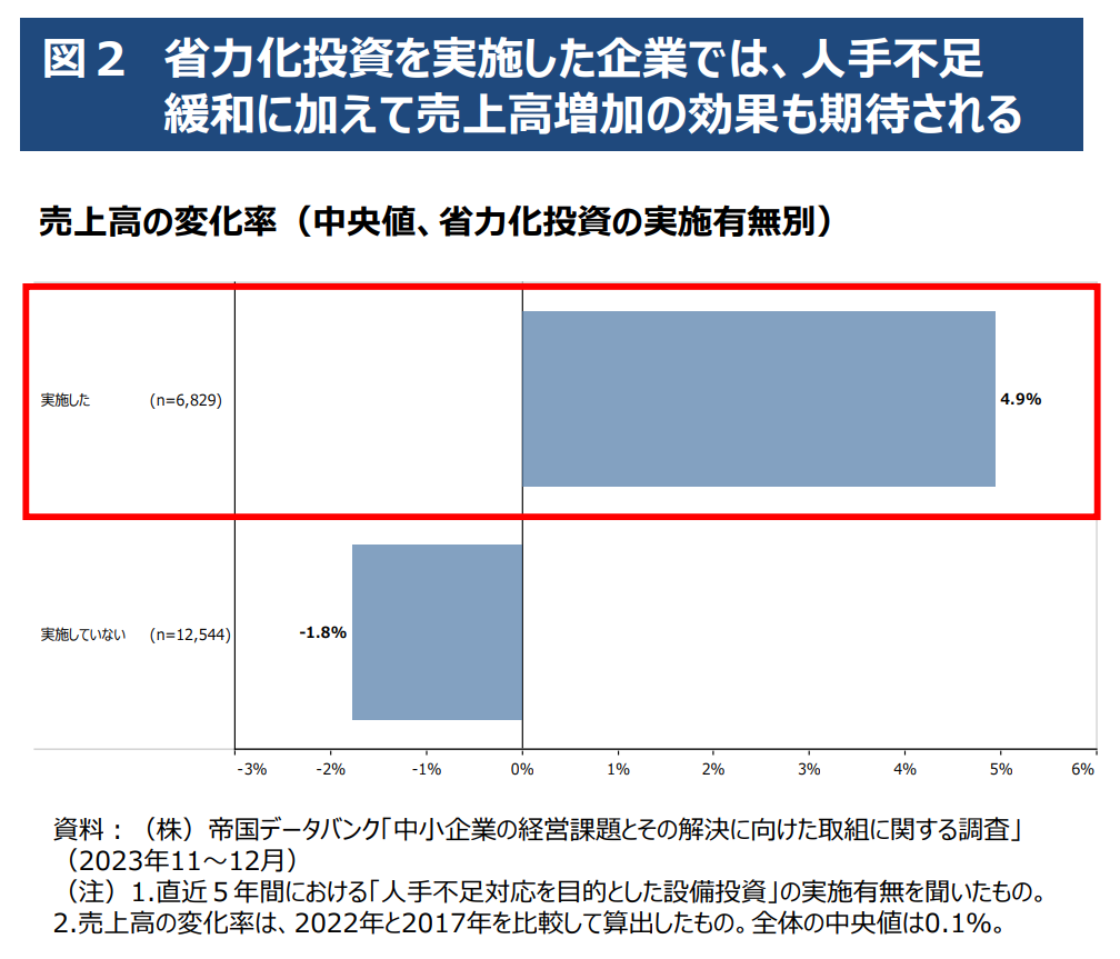 省力化投資を実施した企業では、人手不足の緩和だけでなく売上高増加の効果も現われているデータ