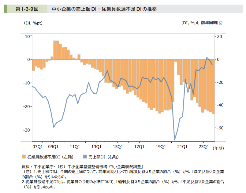 中小企業の売上高と従業員過不足における業況・景況感を表す指標の推移
