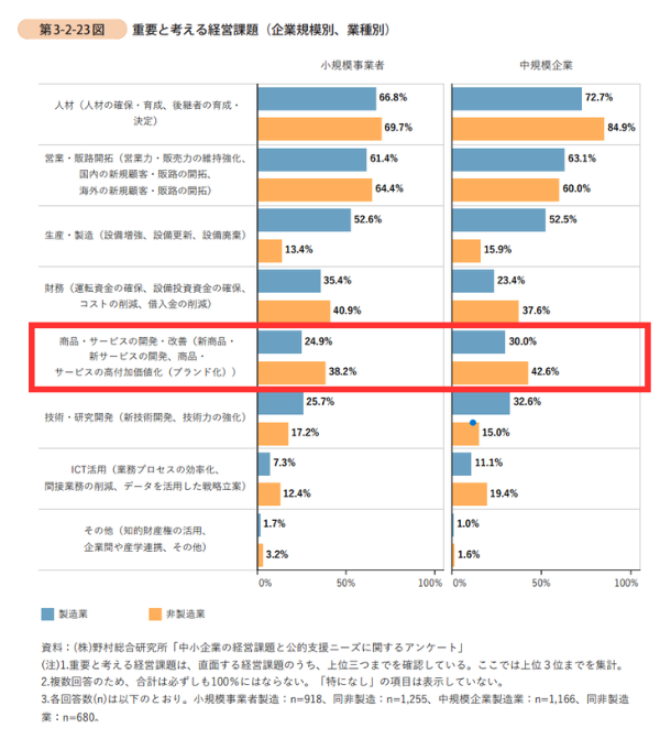 重要な経営課題