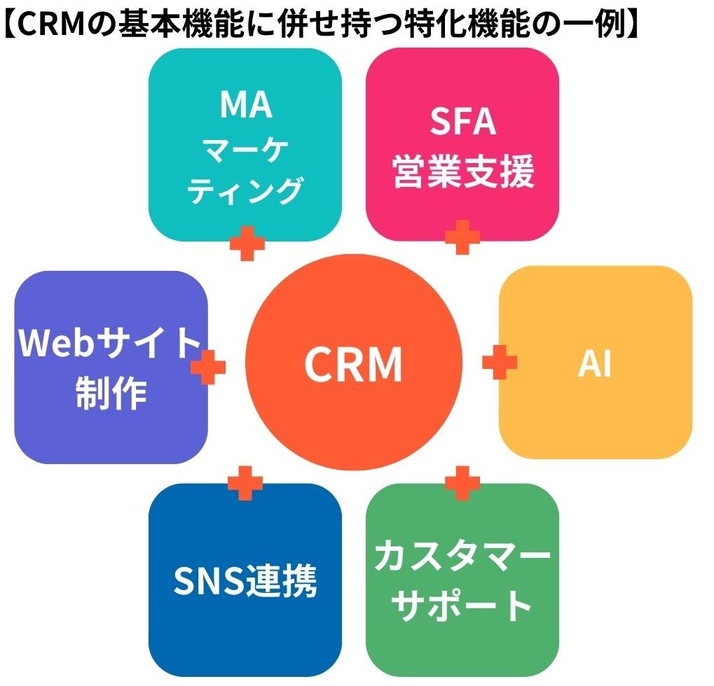 CRMの基本機能