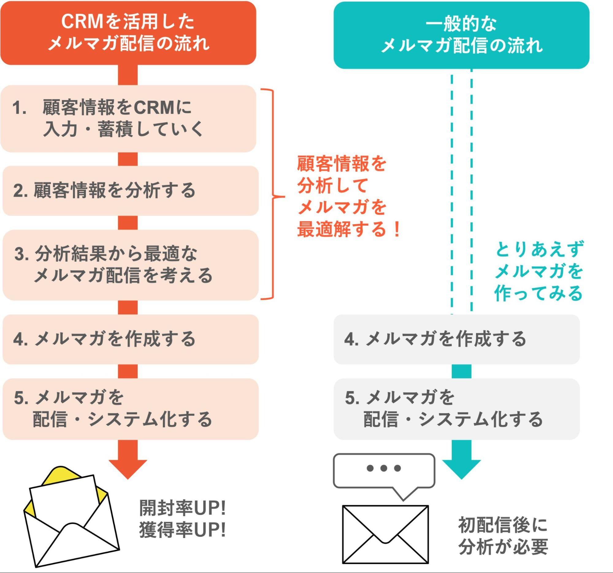 追客を強化できる