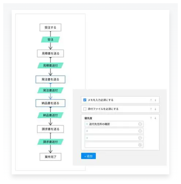 Zoho CRMのブループリント機能の具体例