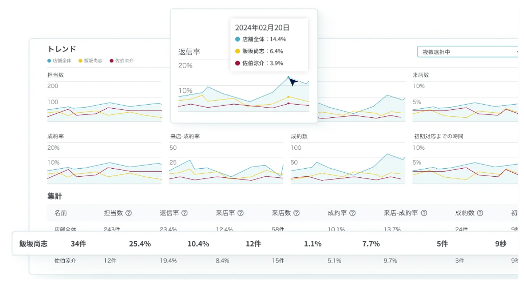 カナリークラウドのトレンド把握の画面例