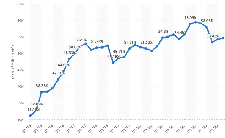 graph showing mobile web traffic growth from 2015 to 2023